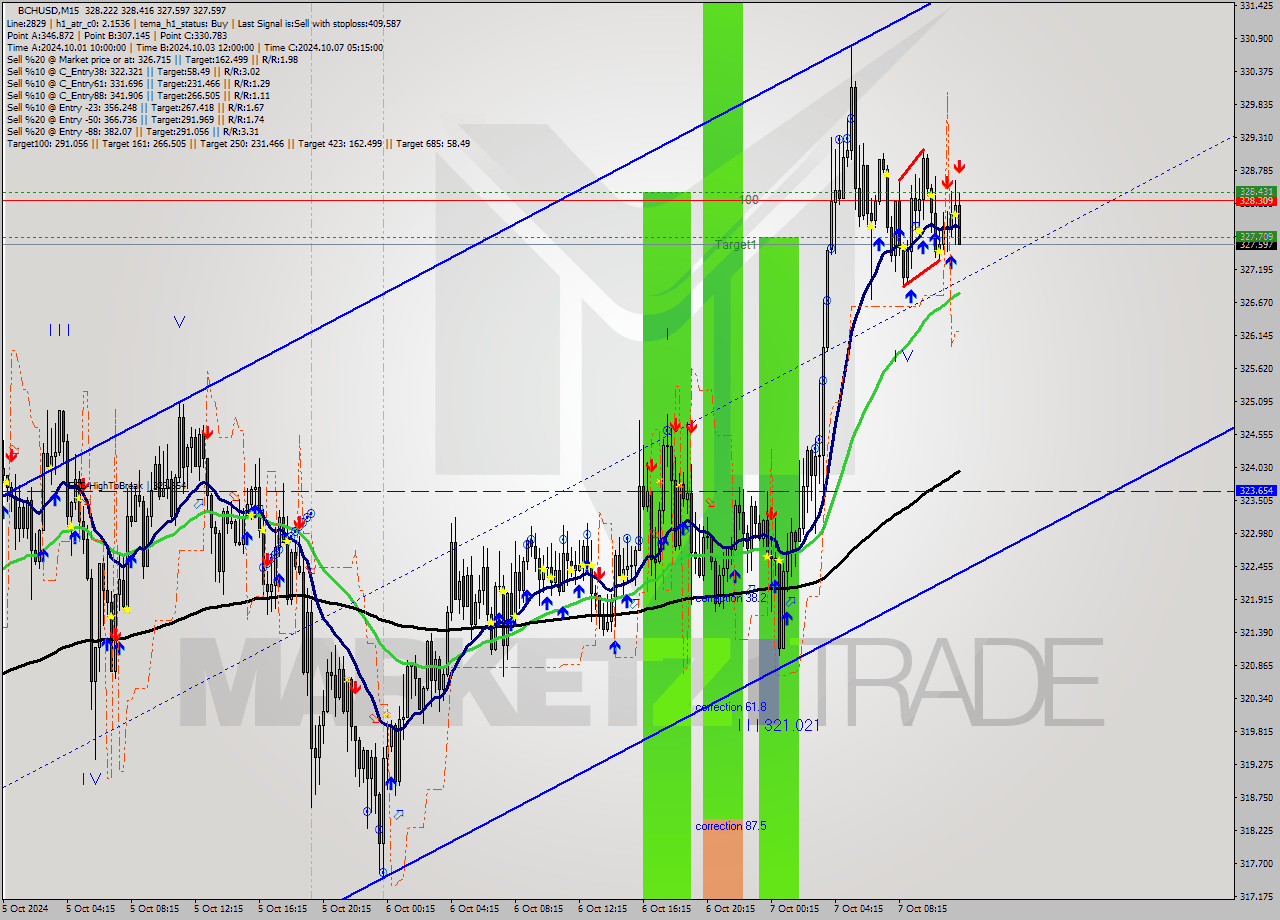 BCHUSD M15 Signal