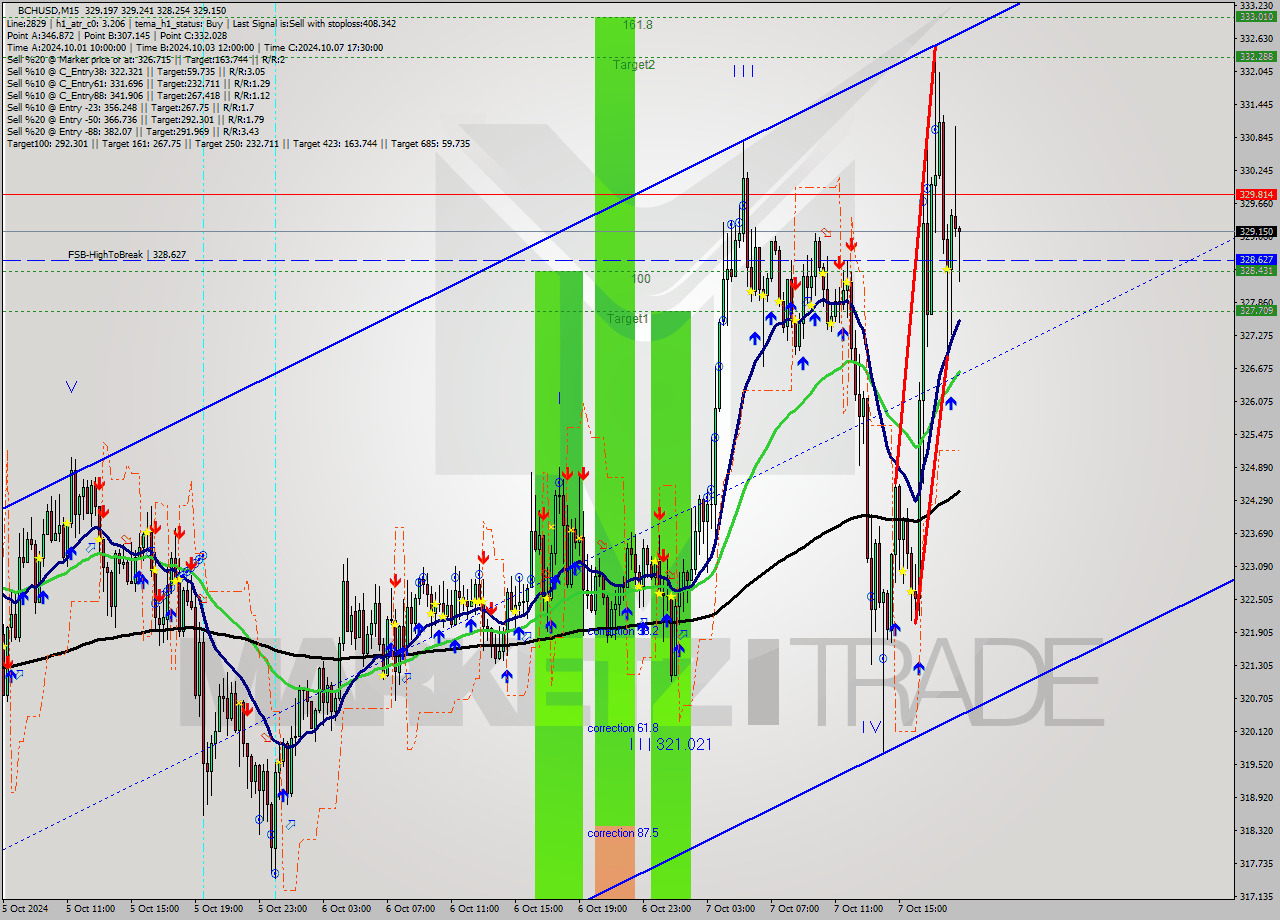 BCHUSD M15 Signal