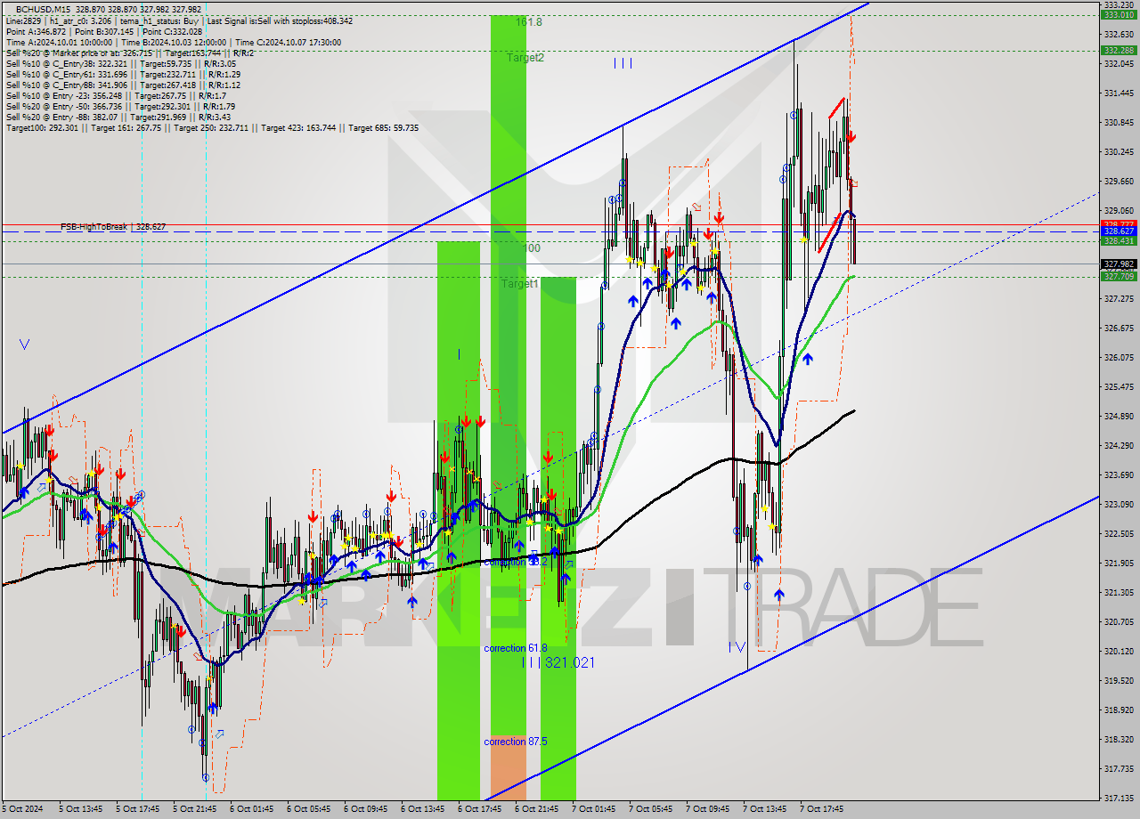 BCHUSD M15 Signal