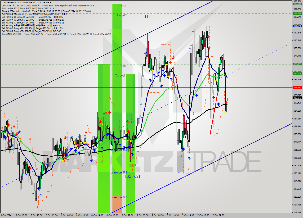 BCHUSD M15 Signal