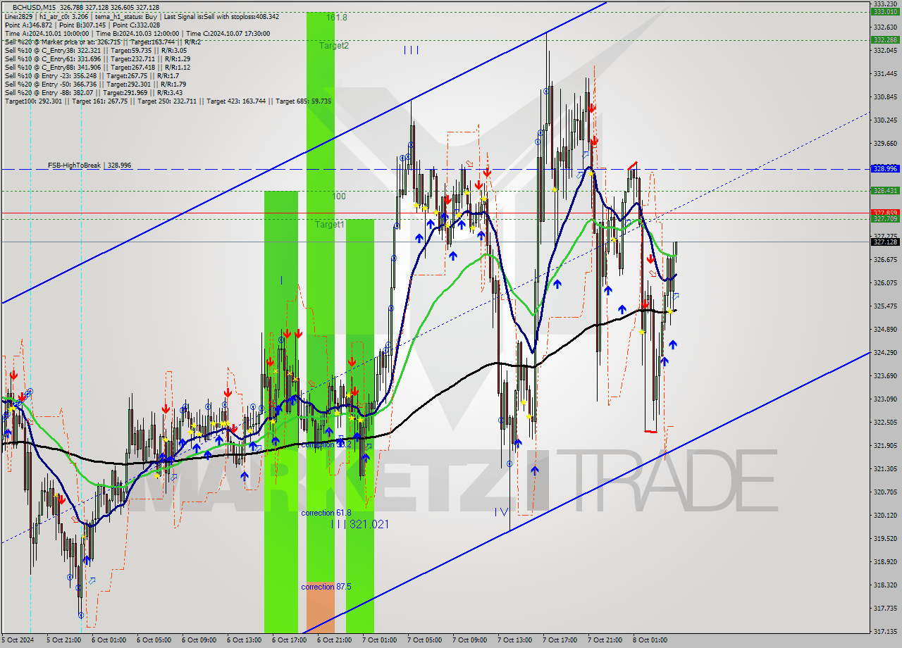 BCHUSD M15 Signal