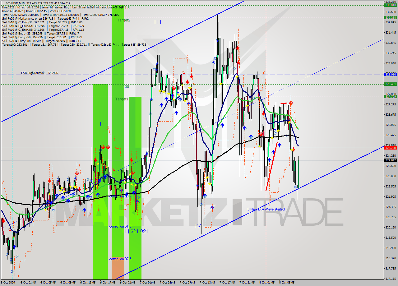 BCHUSD M15 Signal