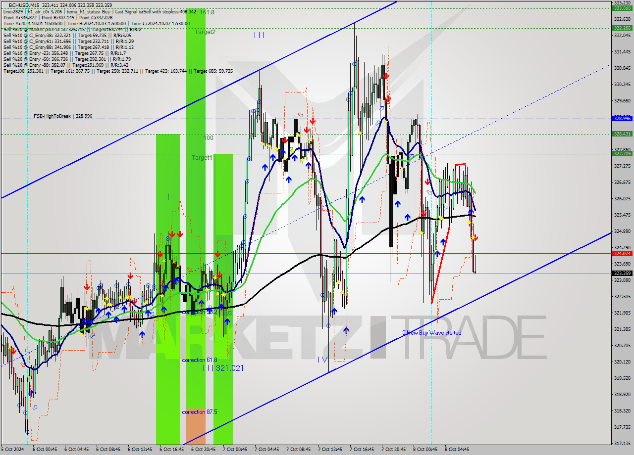 BCHUSD M15 Signal