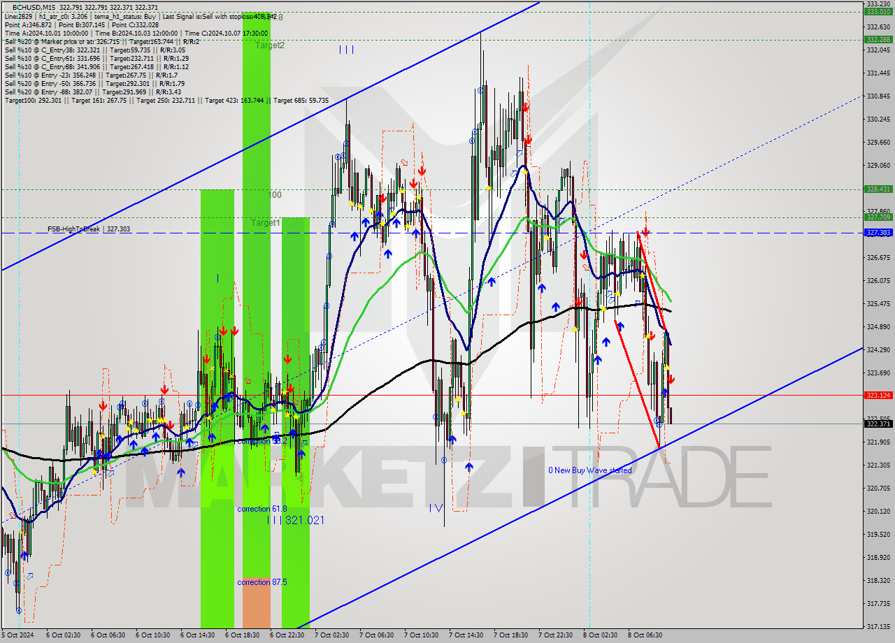 BCHUSD M15 Signal