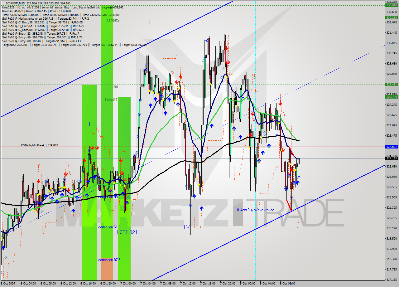 BCHUSD M15 Signal