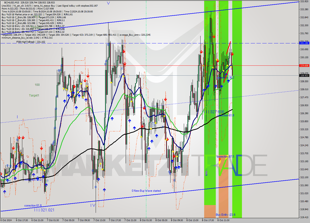 BCHUSD M15 Signal