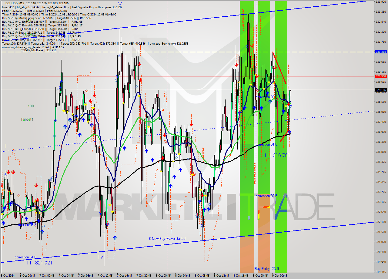 BCHUSD M15 Signal