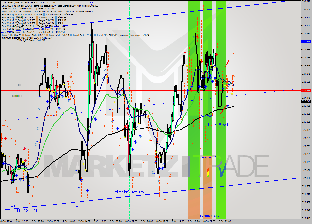 BCHUSD M15 Signal