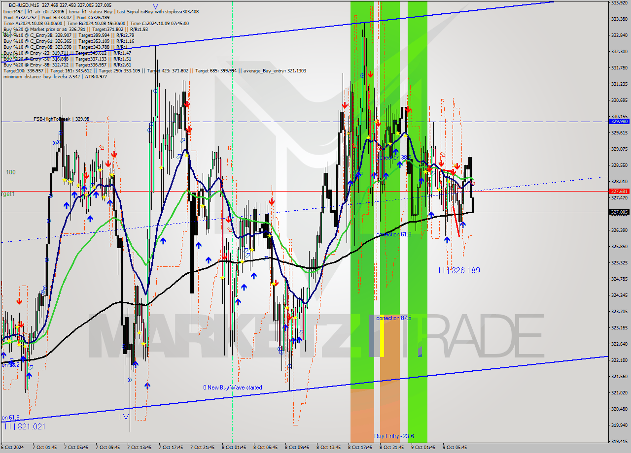 BCHUSD M15 Signal