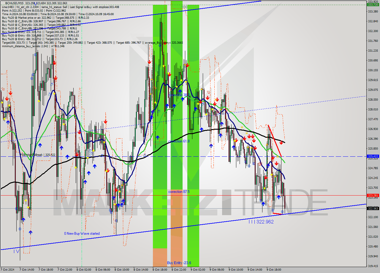 BCHUSD M15 Signal