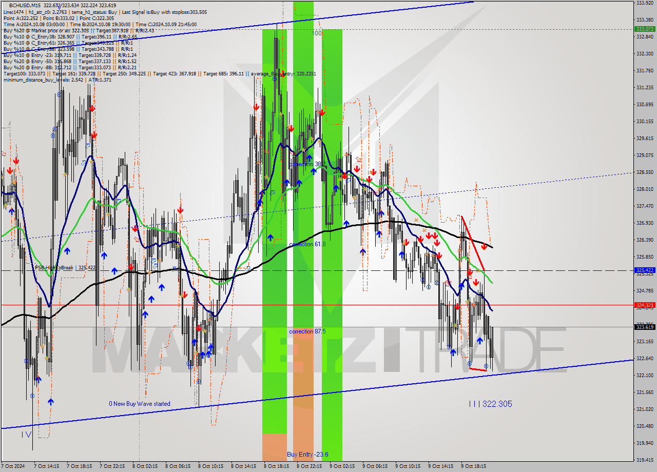 BCHUSD M15 Signal