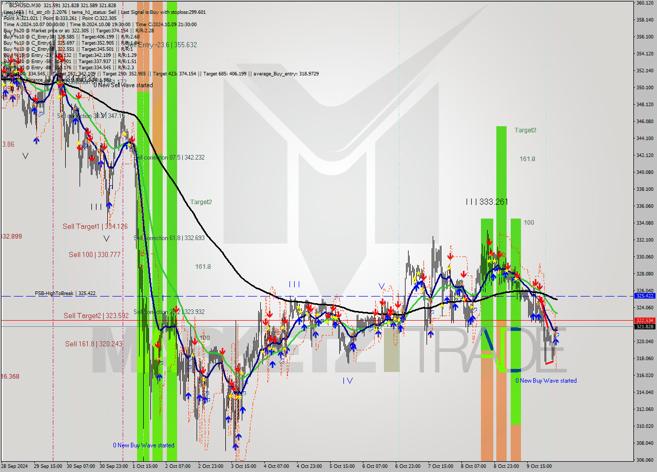 BCHUSD M30 Signal