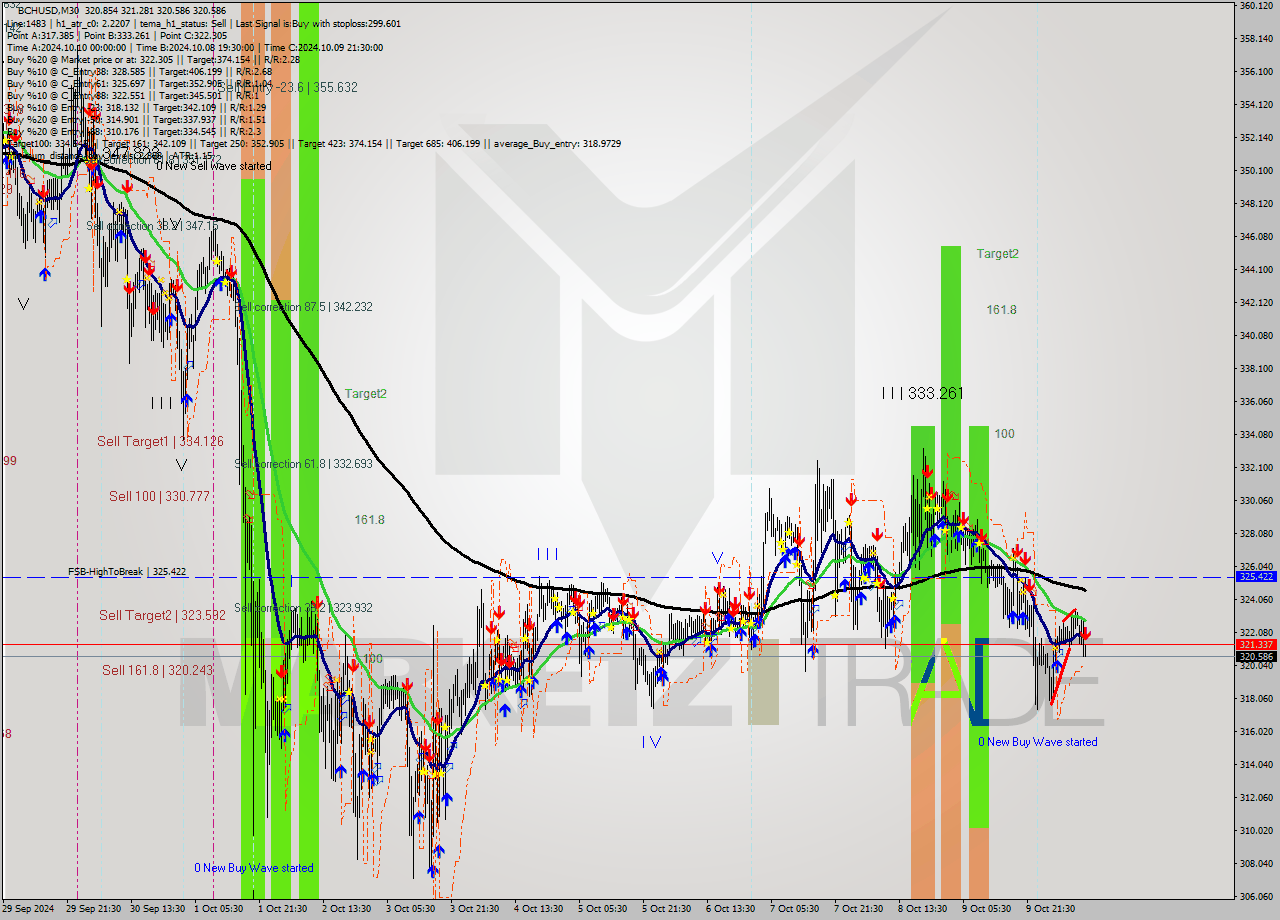 BCHUSD M30 Signal