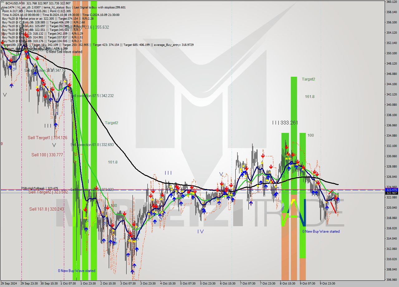 BCHUSD M30 Signal