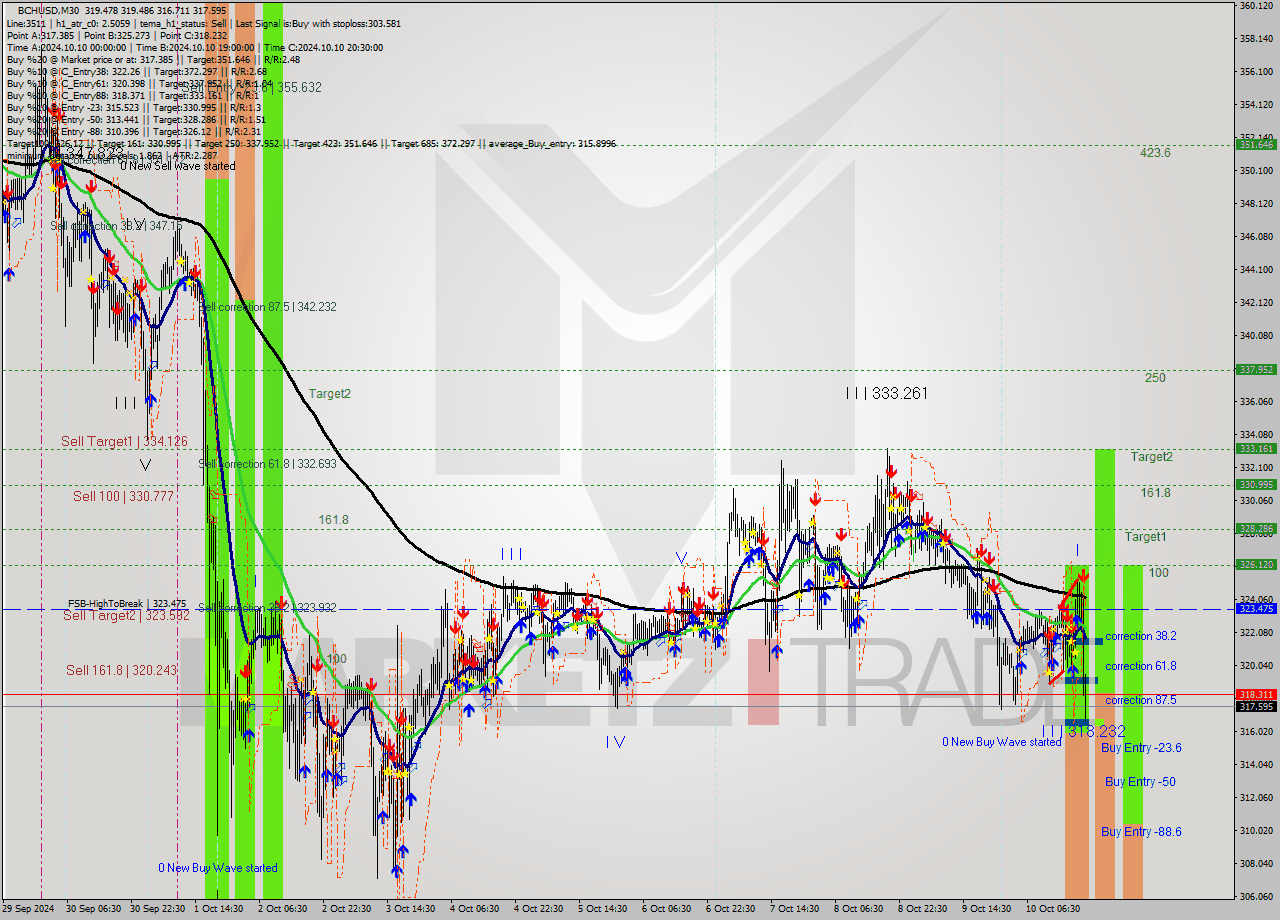 BCHUSD M30 Signal