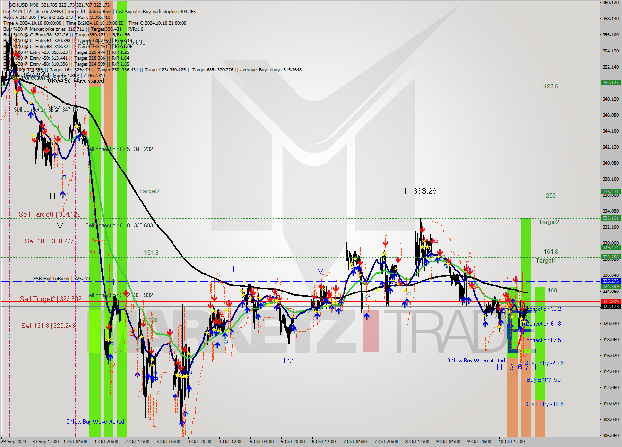 BCHUSD M30 Signal