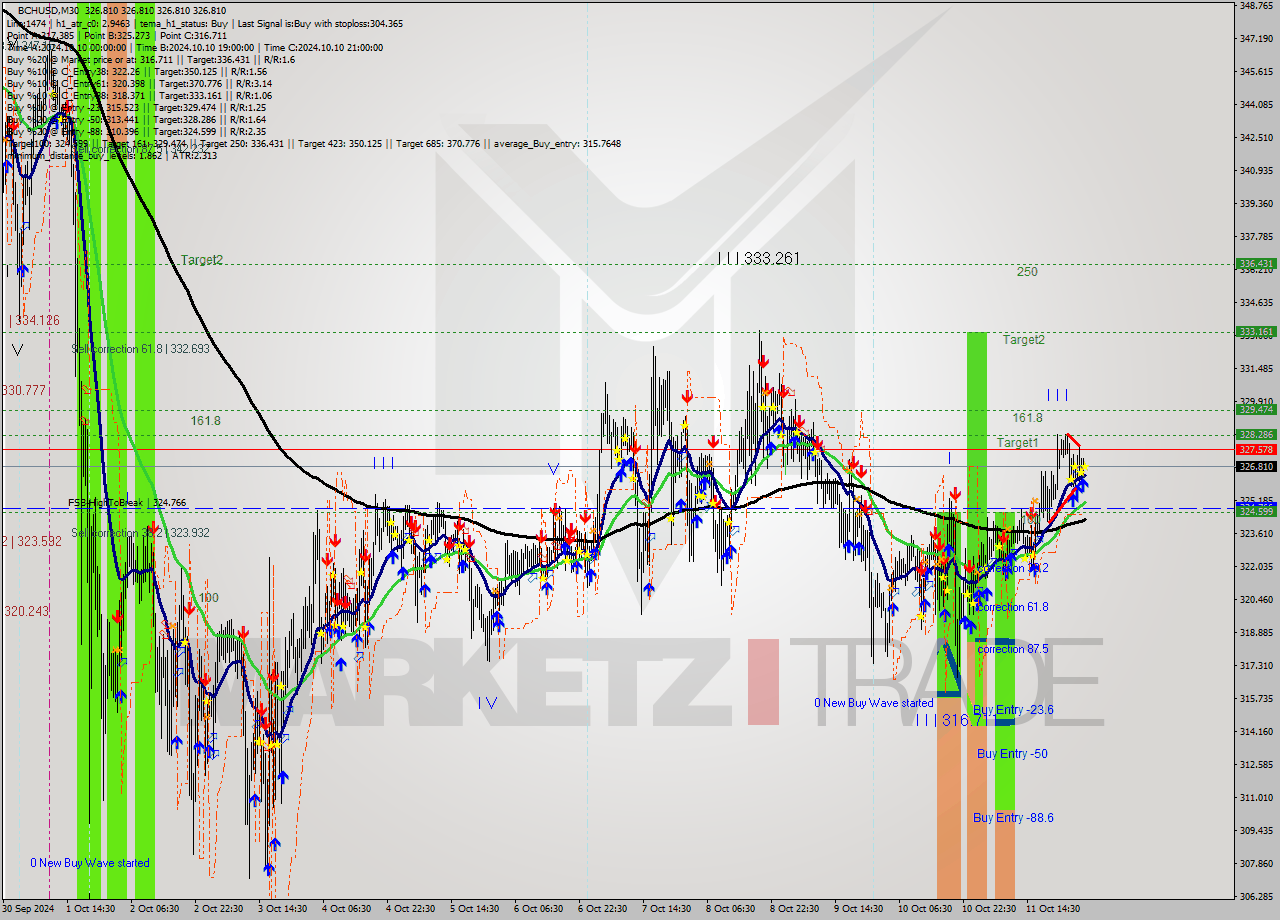 BCHUSD M30 Signal