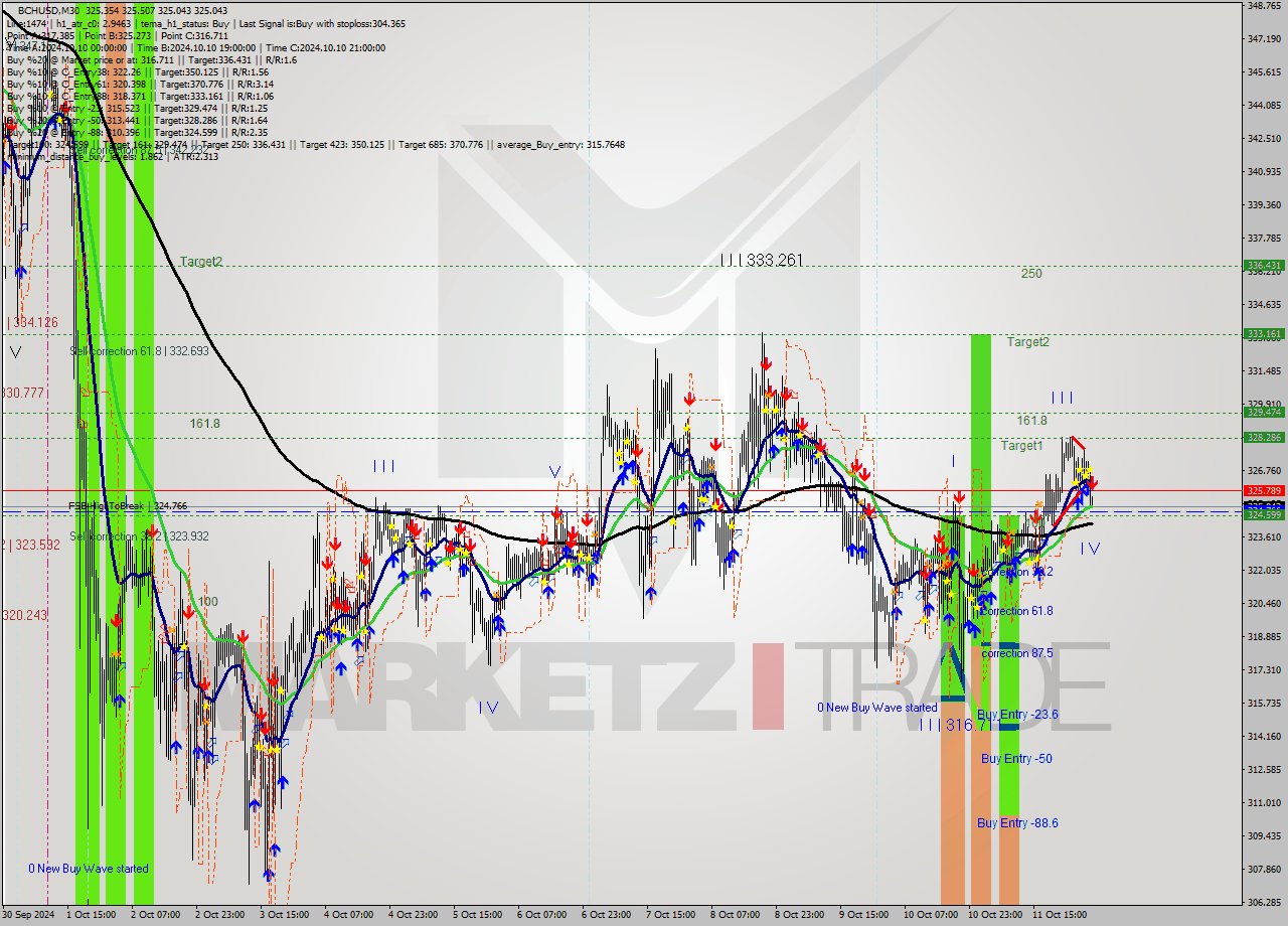 BCHUSD M30 Signal