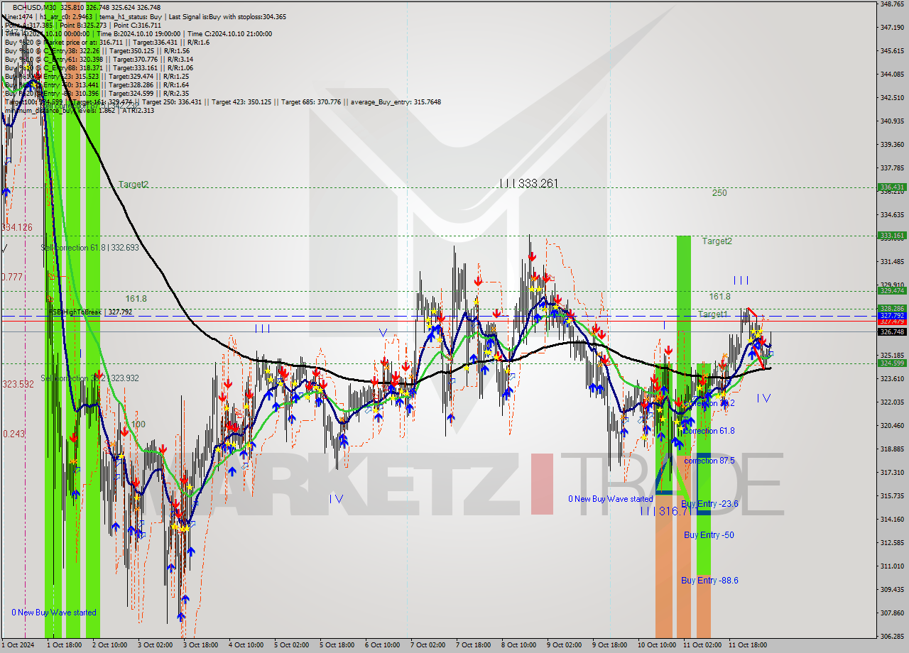 BCHUSD M30 Signal