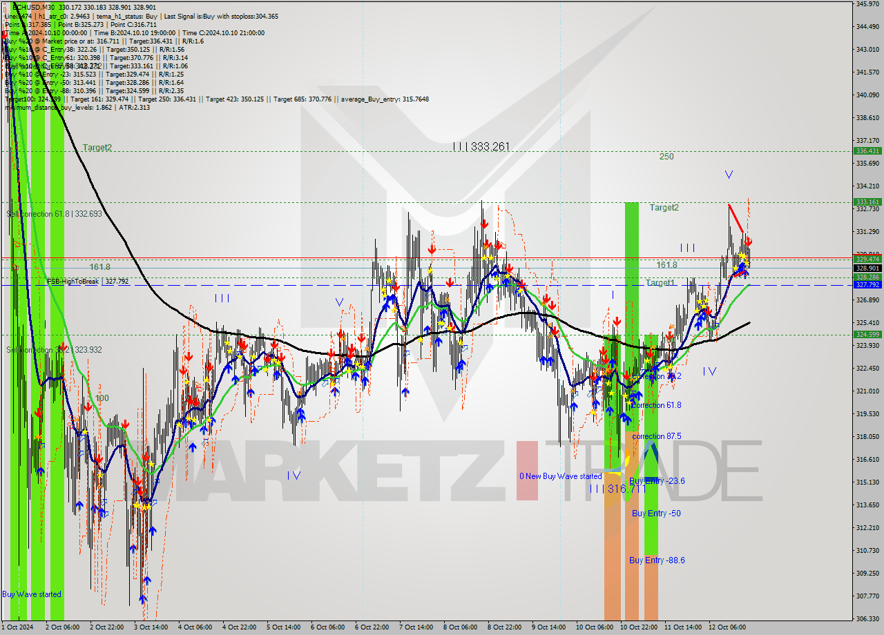 BCHUSD M30 Signal