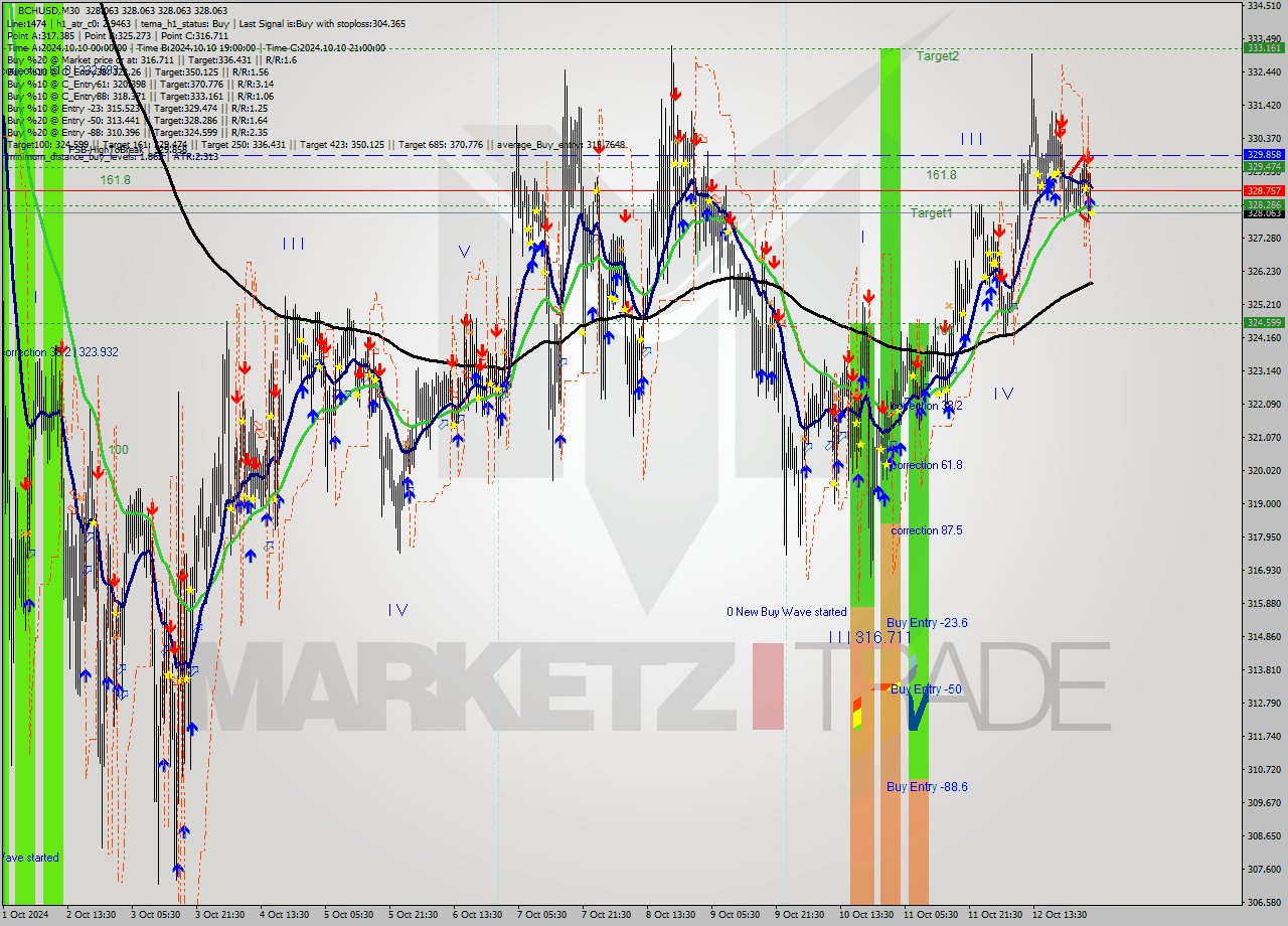 BCHUSD M30 Signal