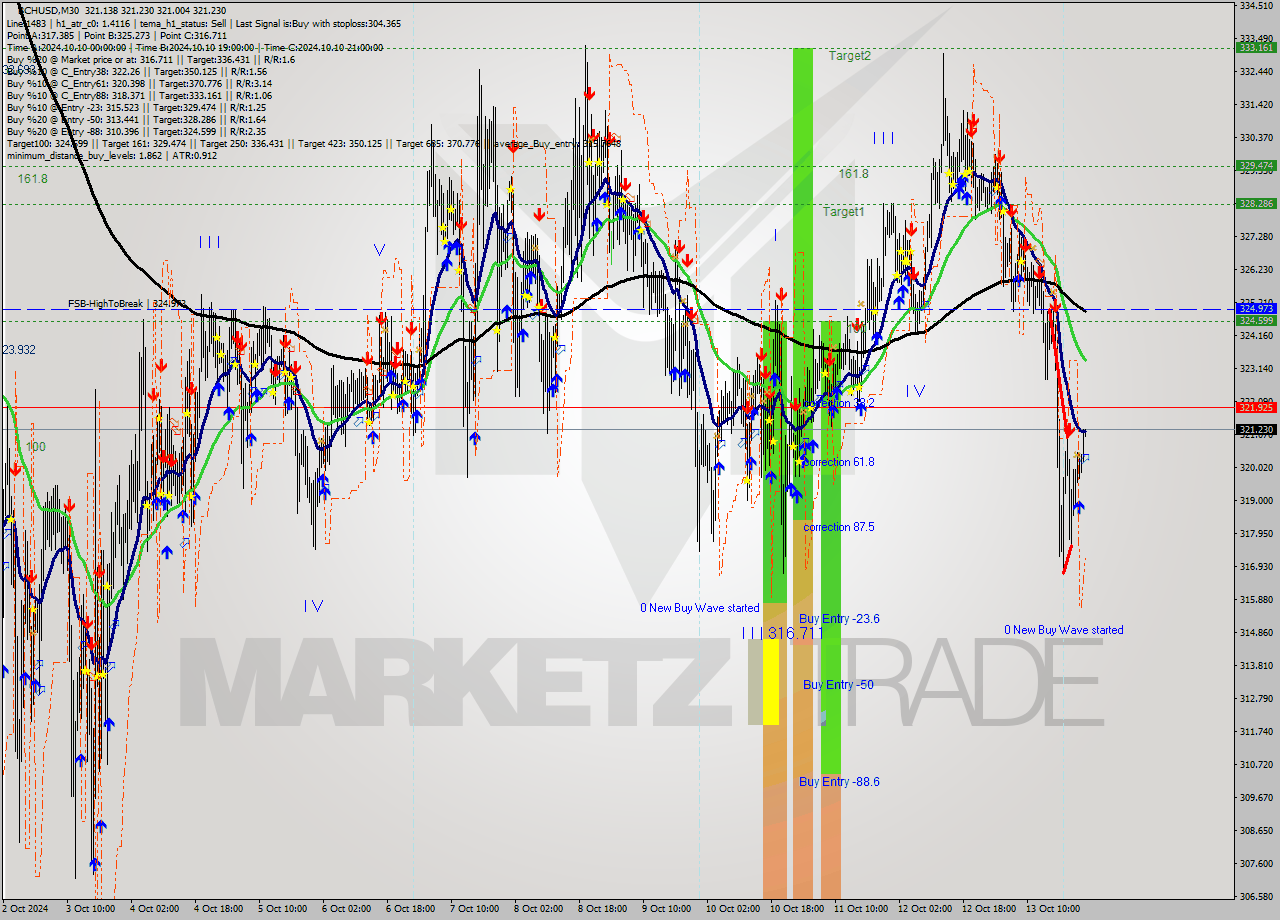 BCHUSD M30 Signal