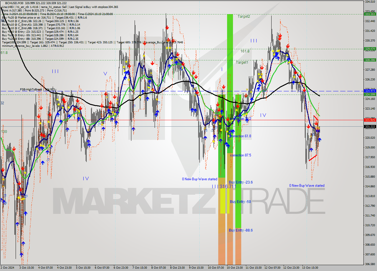 BCHUSD M30 Signal