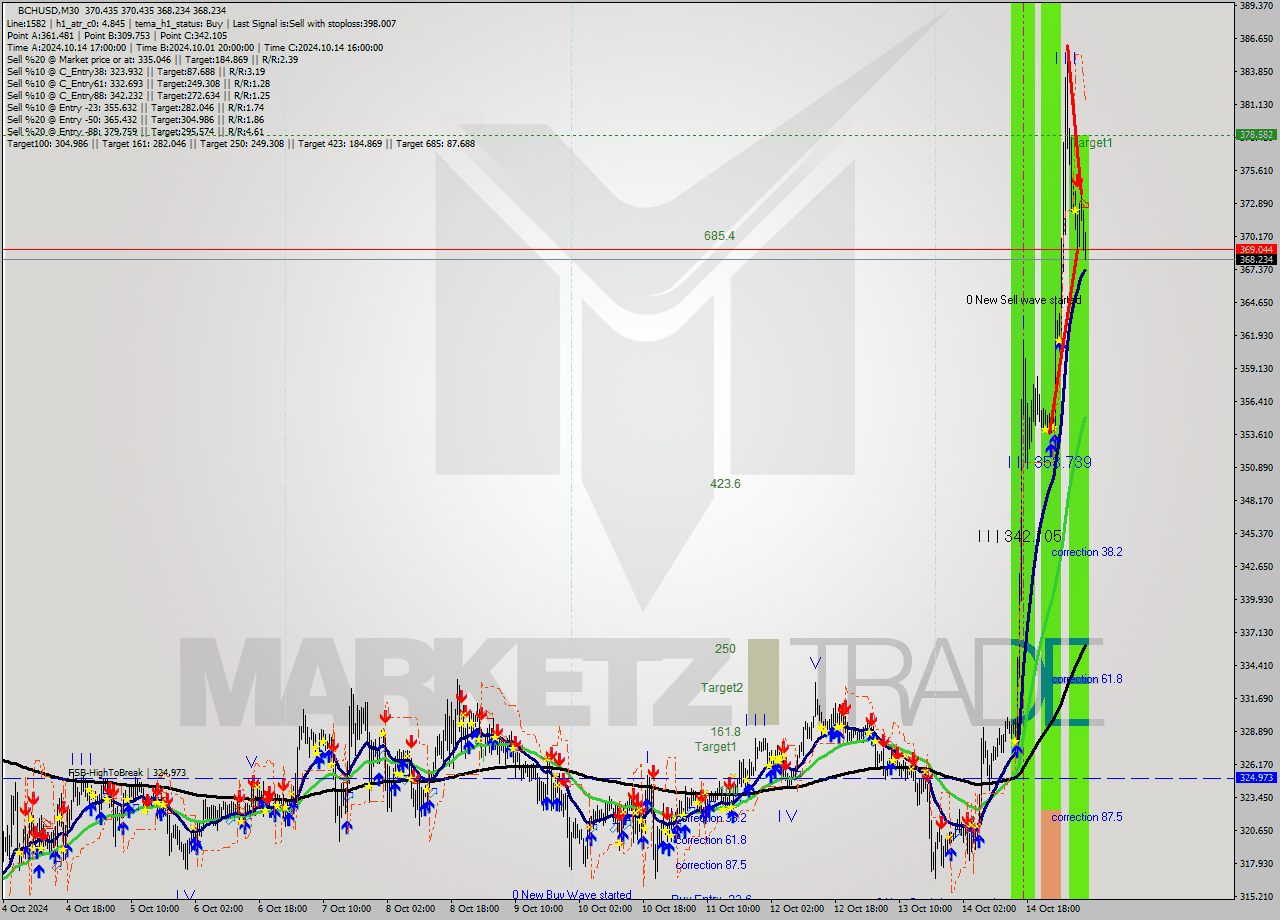 BCHUSD M30 Signal