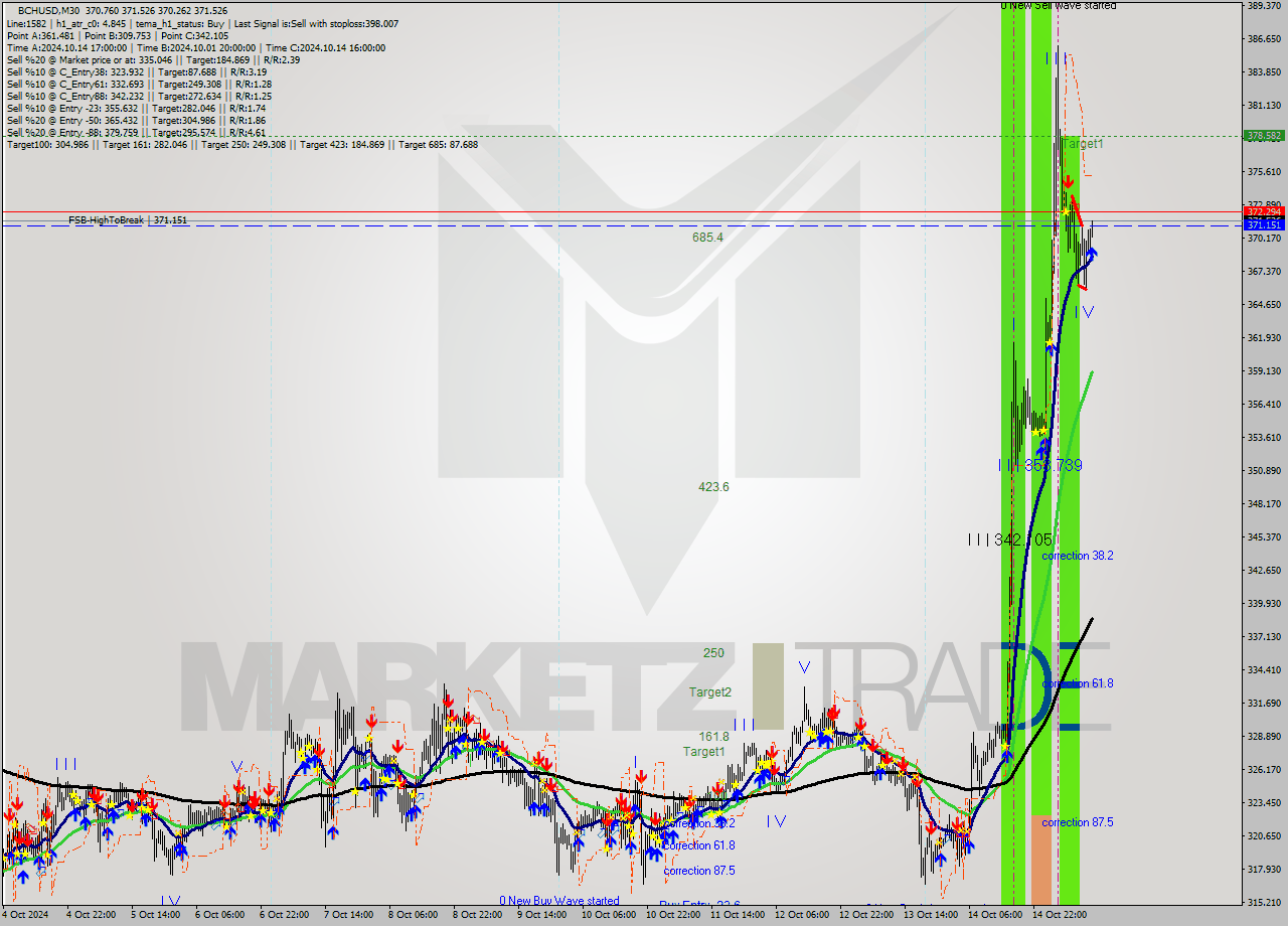 BCHUSD M30 Signal