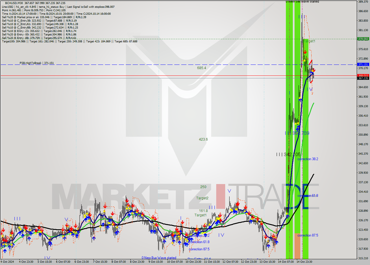 BCHUSD M30 Signal