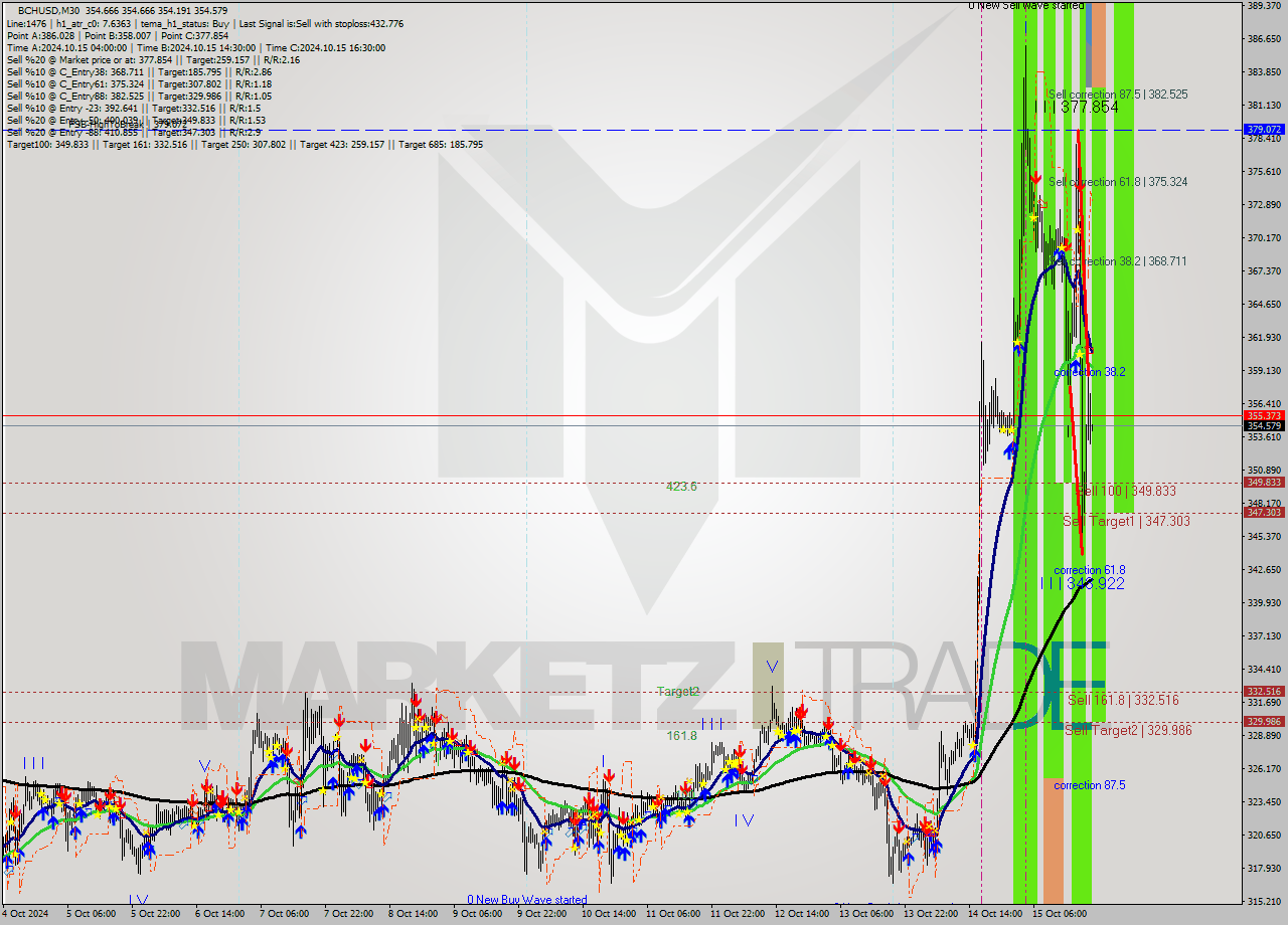 BCHUSD M30 Signal