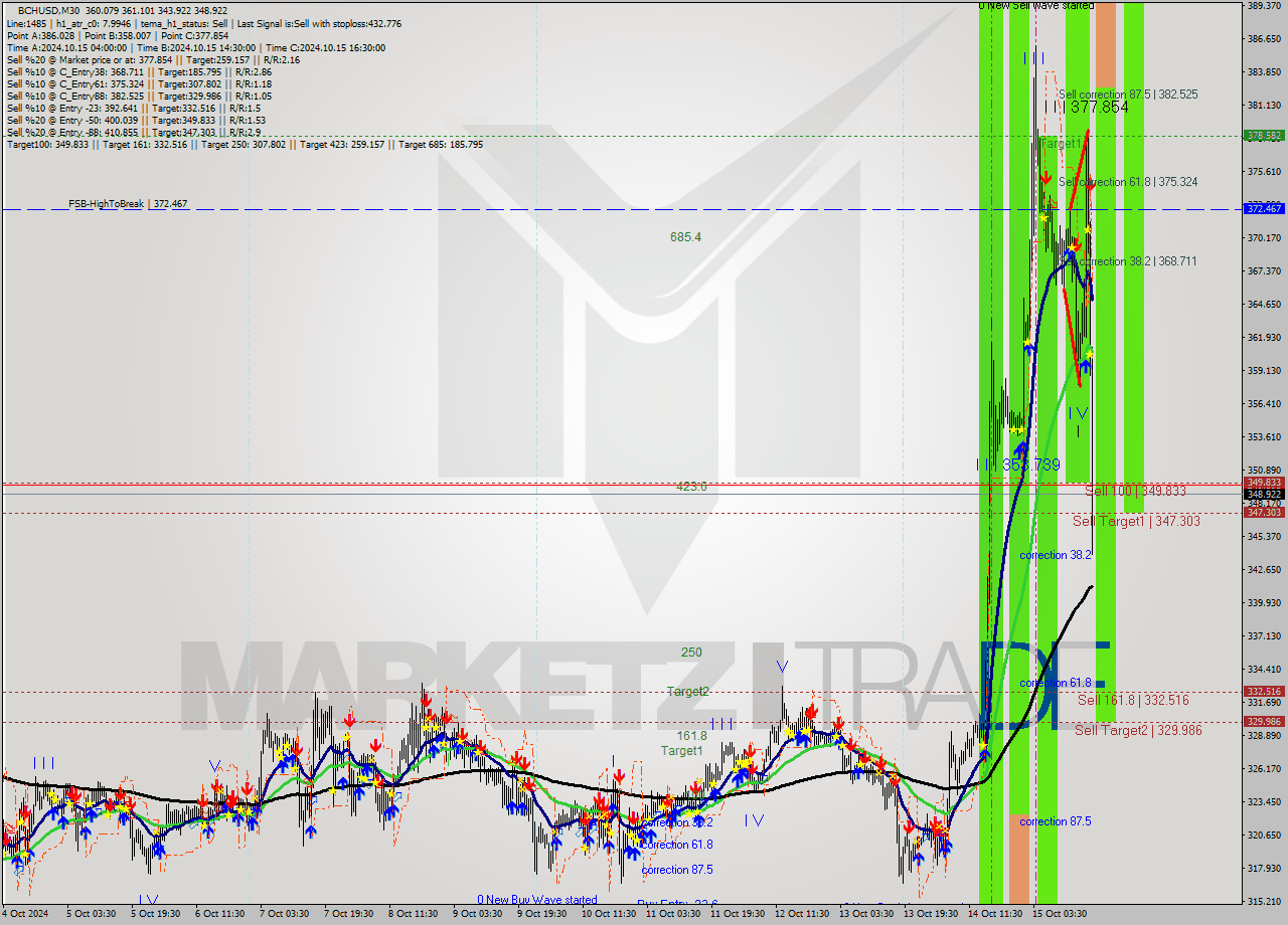 BCHUSD M30 Analysis BCHUSD M30 Signal