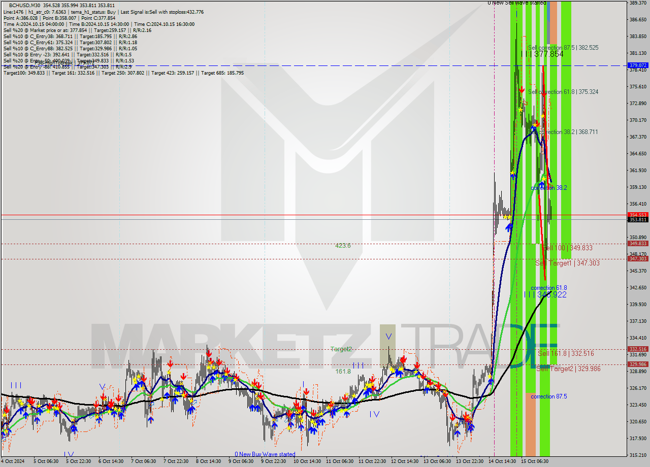 BCHUSD M30 Signal