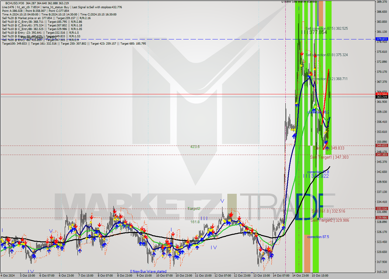 BCHUSD M30 Signal