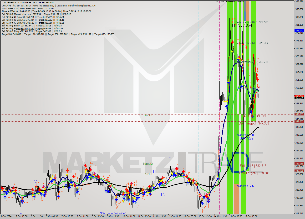 BCHUSD M30 Signal