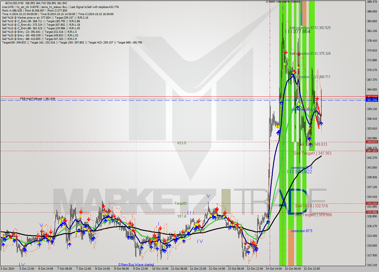 BCHUSD M30 Signal