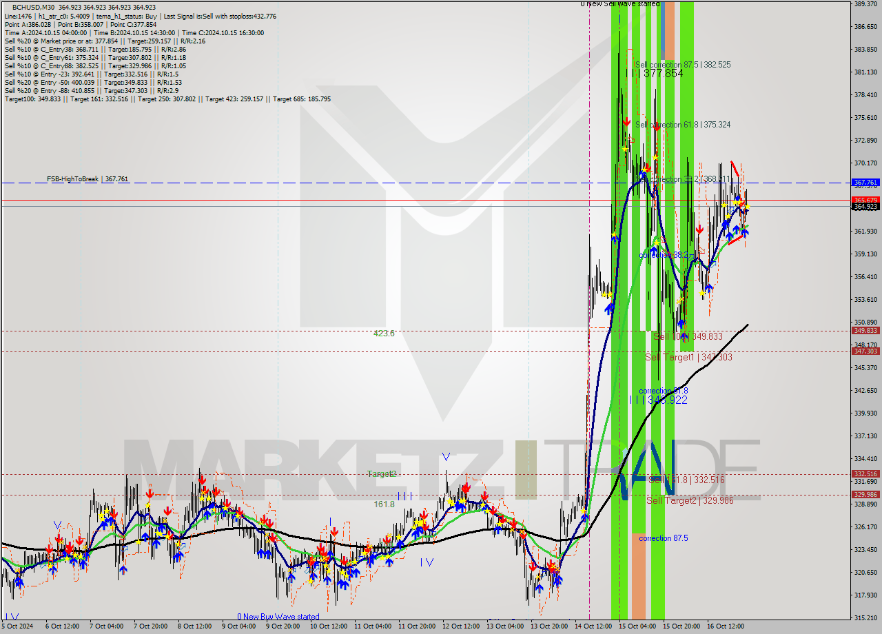 BCHUSD M30 Signal