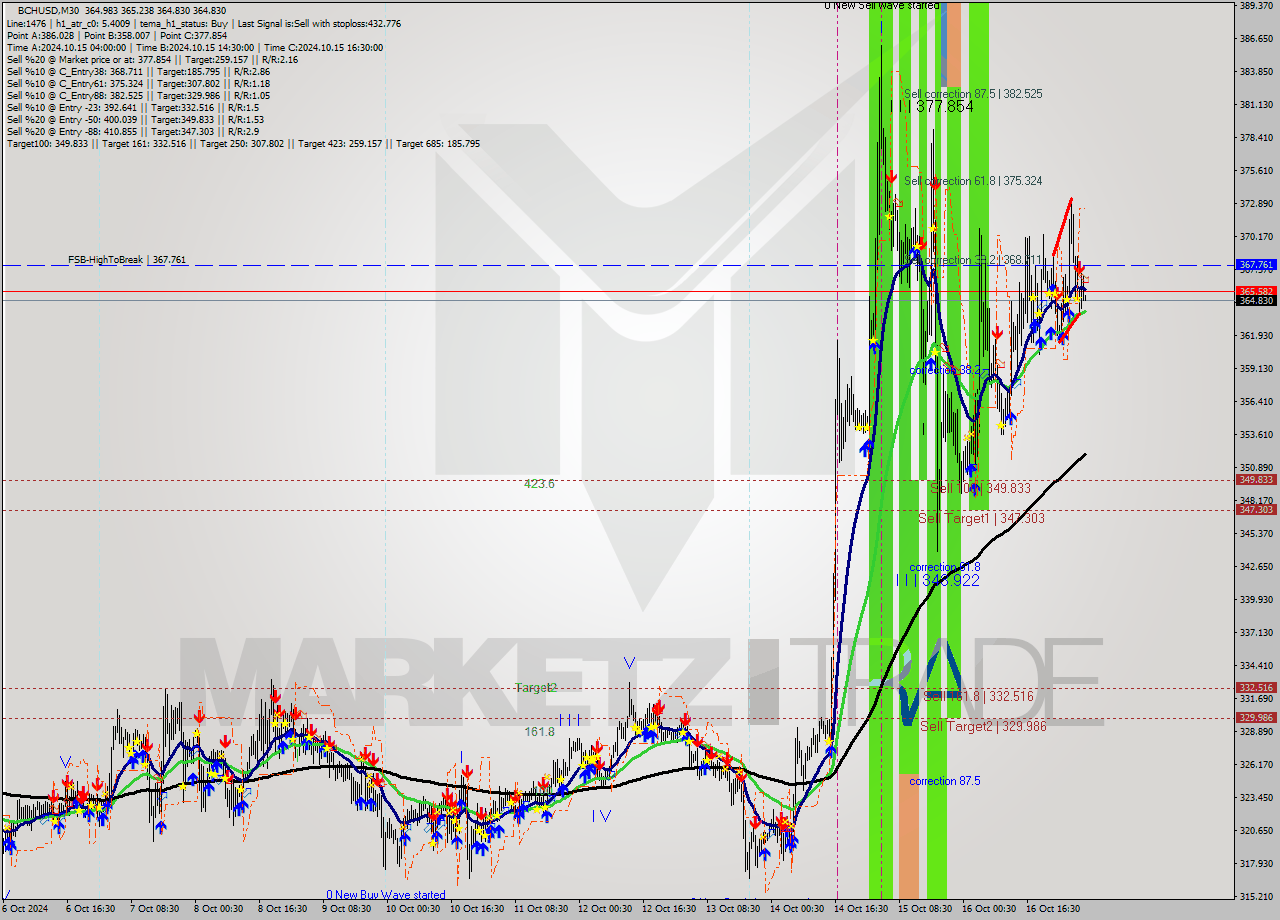 BCHUSD M30 Signal