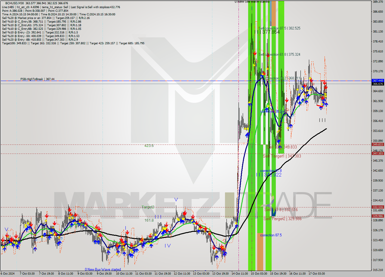 BCHUSD M30 Signal