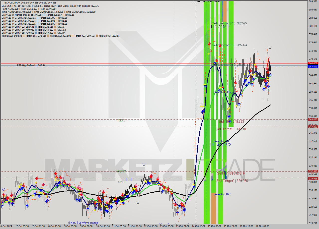 BCHUSD M30 Signal