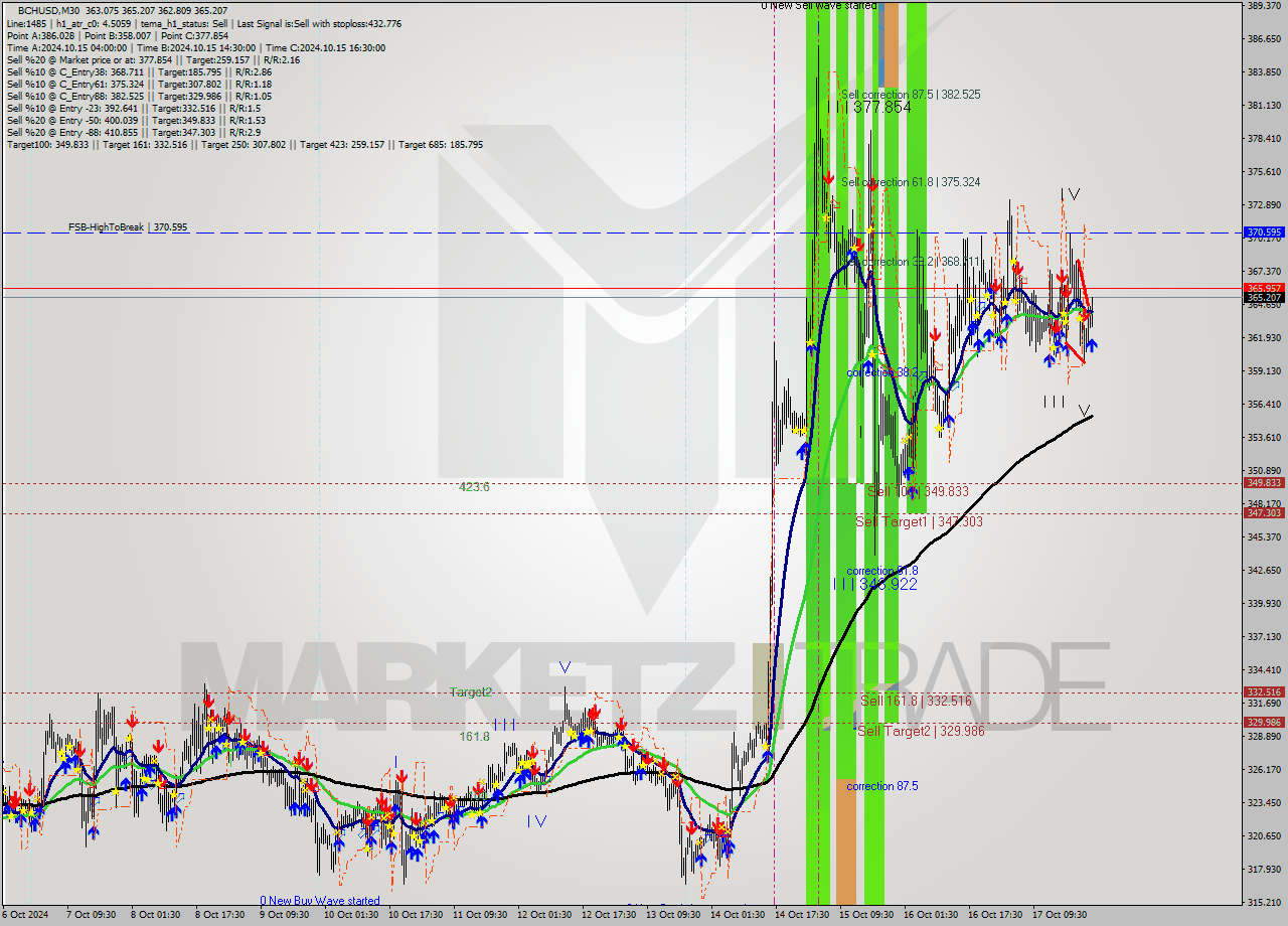 BCHUSD M30 Signal