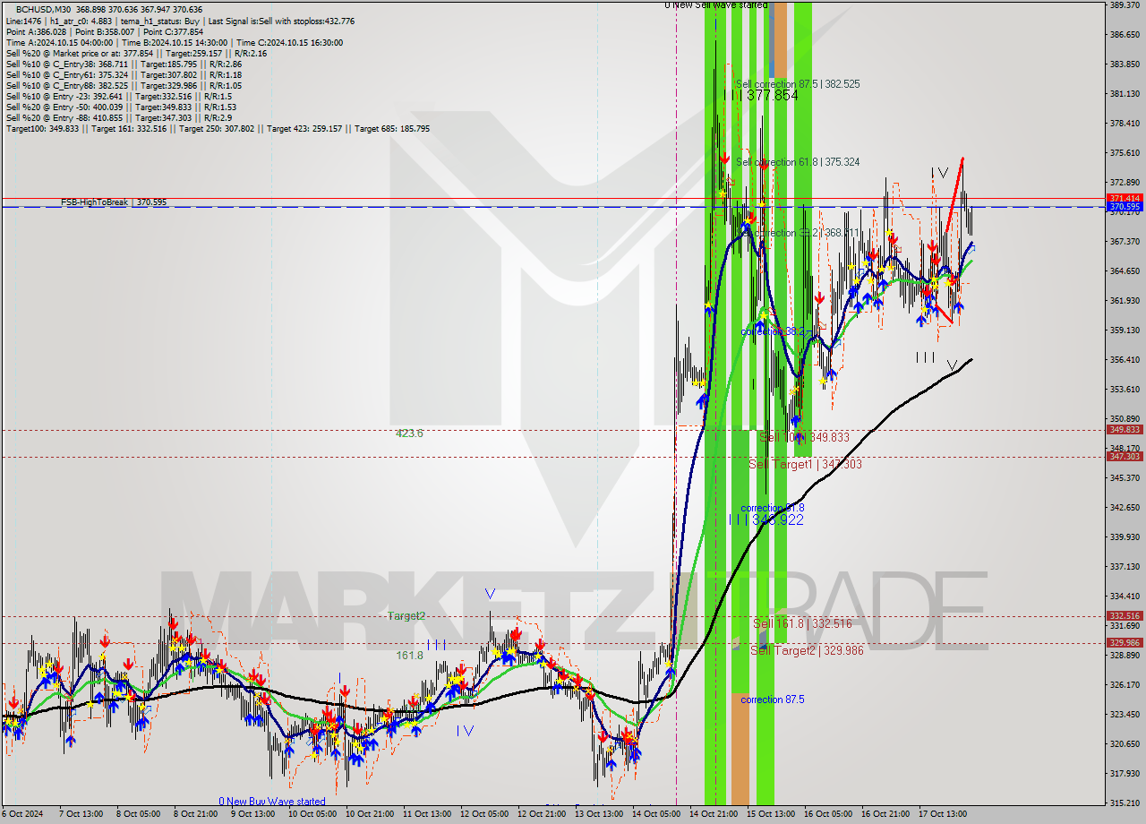 BCHUSD M30 Signal