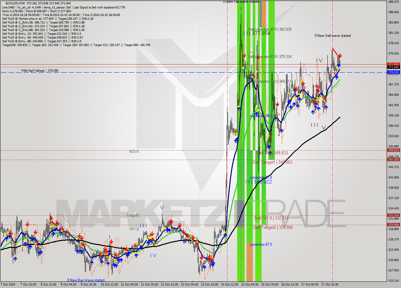 BCHUSD M30 Signal