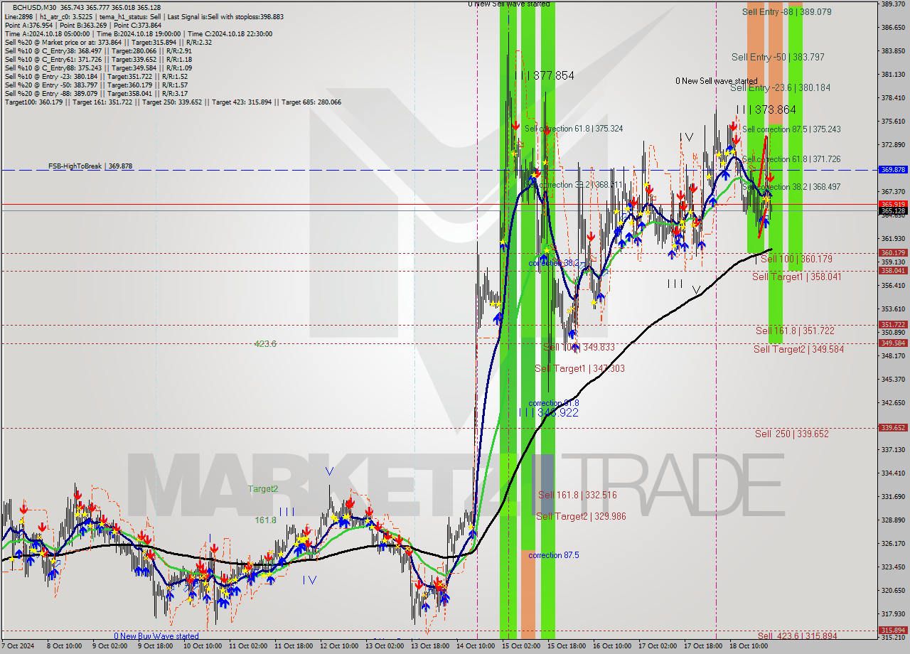 BCHUSD M30 Signal