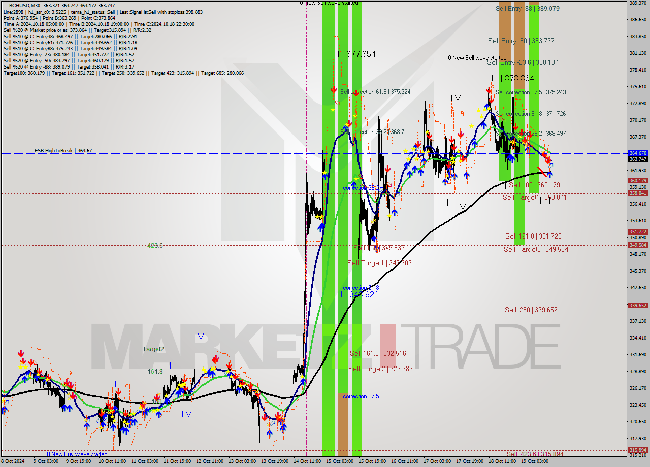 BCHUSD M30 Signal