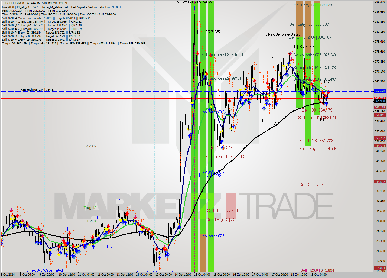 BCHUSD M30 Signal