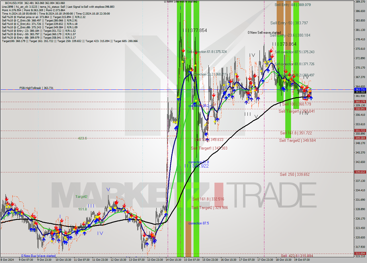 BCHUSD M30 Signal