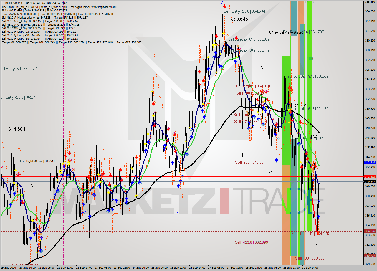 BCHUSD M30 Signal