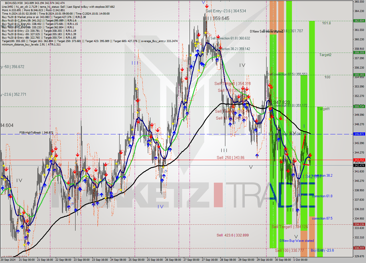 BCHUSD M30 Signal