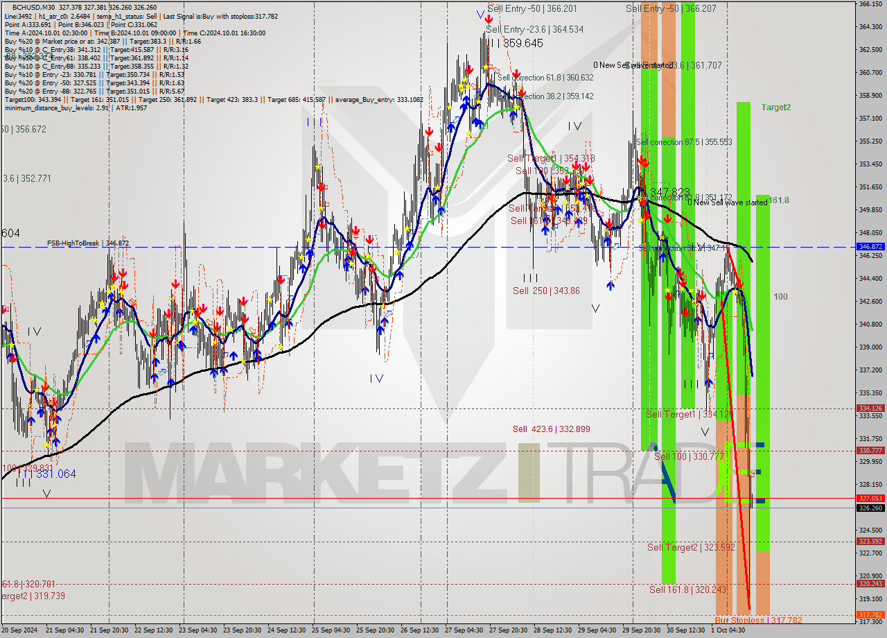 BCHUSD M30 Signal